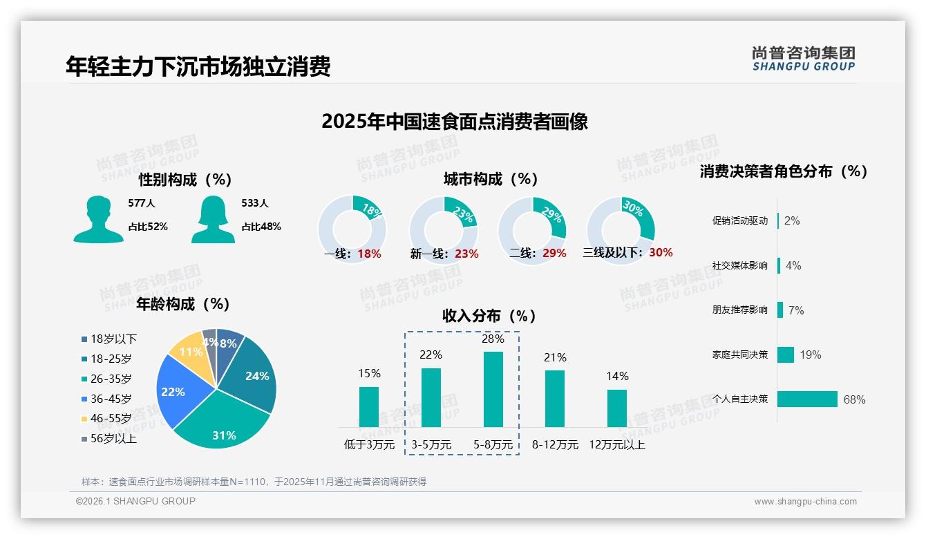 尚普咨询集团消费研究：92%国产速食面点主导进口仅8%价格敏感型占38%-2026年1月-速食面点-38