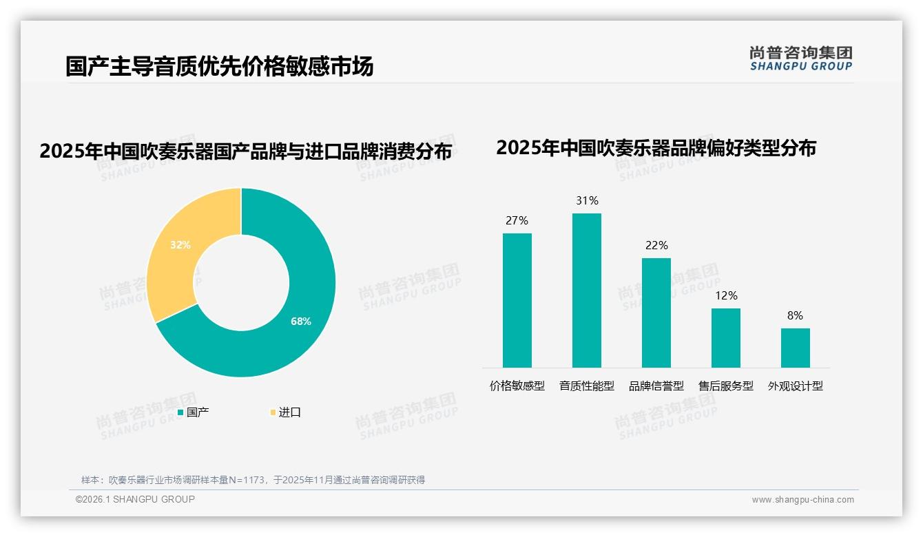 国产吹奏乐器占68%主导，音质性能型31%消费者最看重体验——尚普咨询集团权威发布-2026年1月-吹奏乐器-38