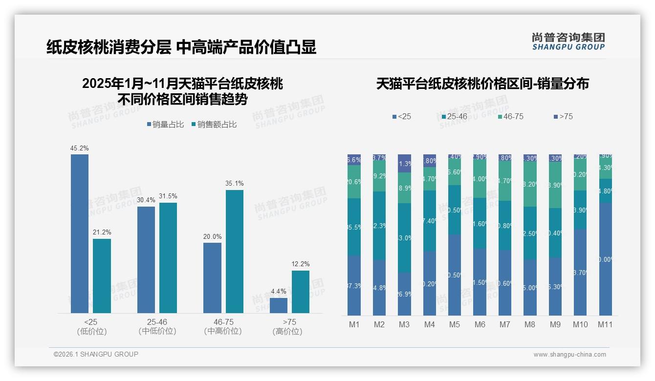 纸皮核桃93%国产品牌占比，进口品牌仅占7%——尚普咨询集团权威发布-2026年1月-纸皮核桃-38