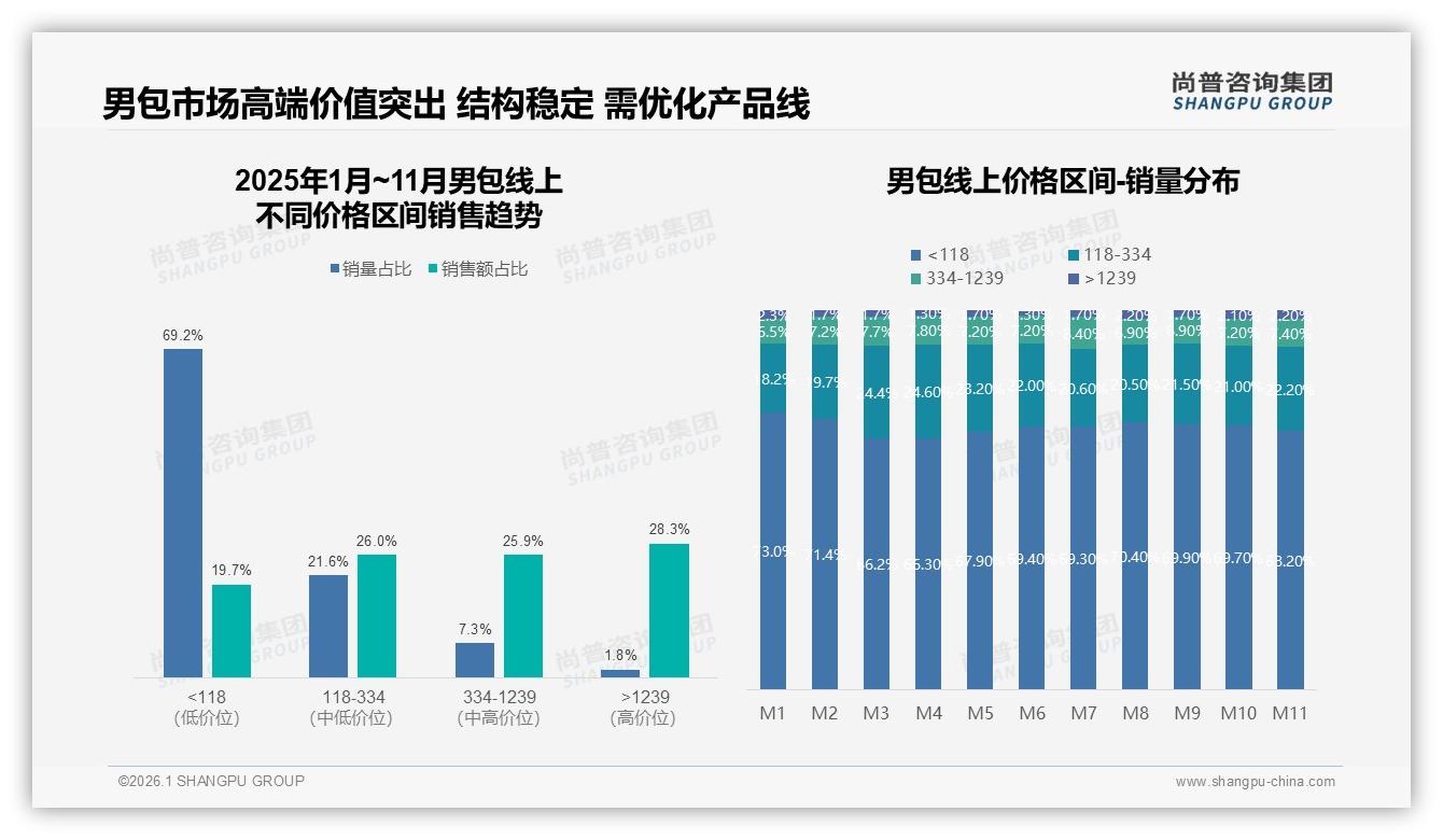 社交媒体42%影响男包购买，垂直大V信任度36%最高——尚普咨询集团专题解读-2026年1月-男包-38
