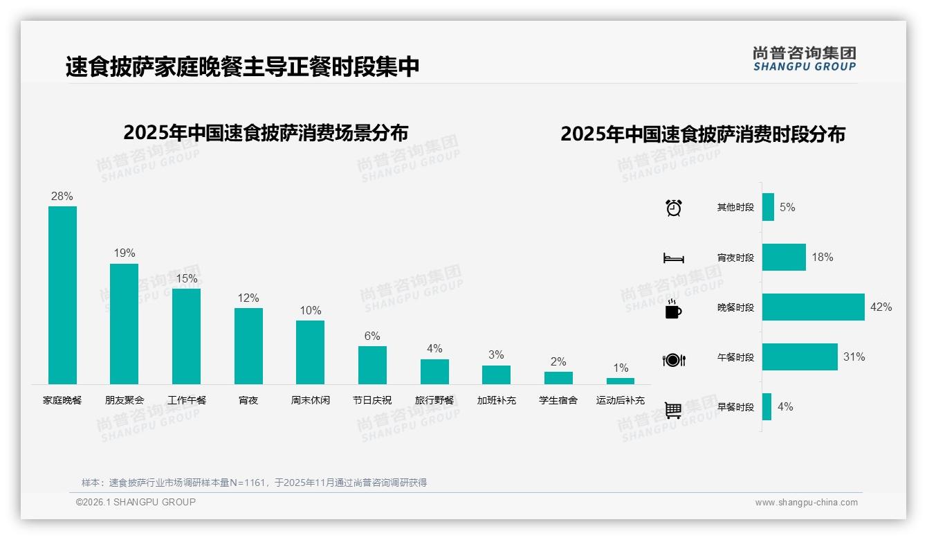 尚普咨询集团权威发布：26至35岁占比31%速食披萨家庭晚餐场景掘金-2026年1月-速食披萨-38