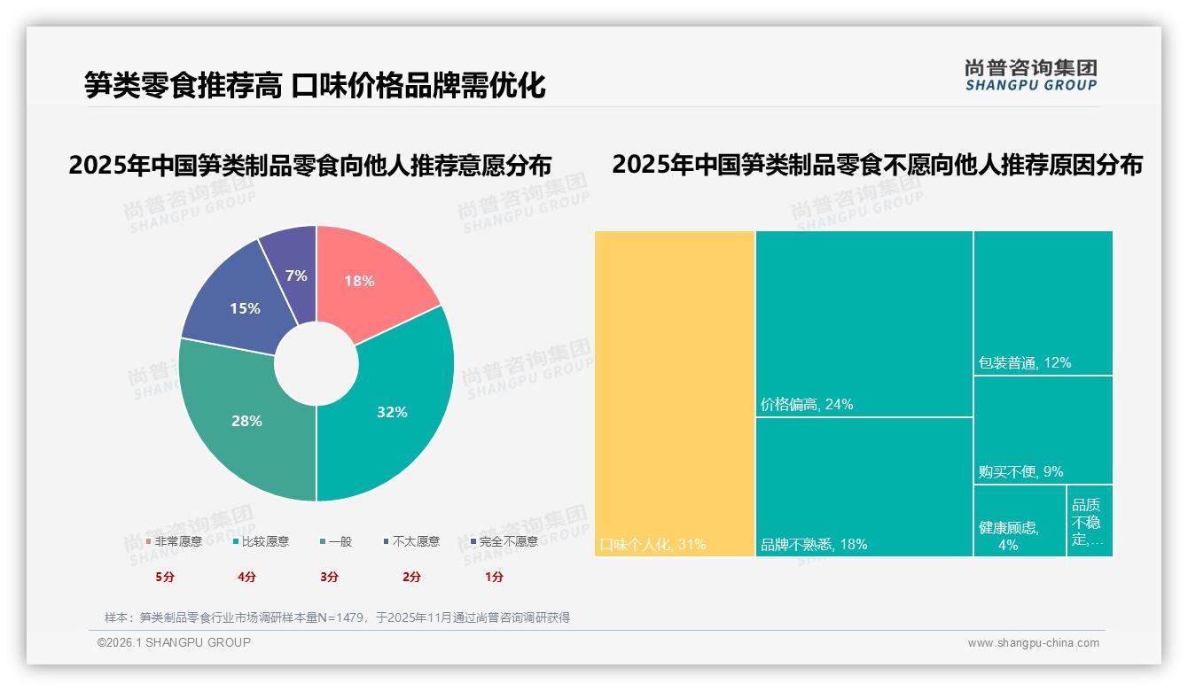 尚普咨询集团权威发布：93%国产占比，笋类制品零食进口替代空间仅剩7%-2026年1月-笋类制品零食-38