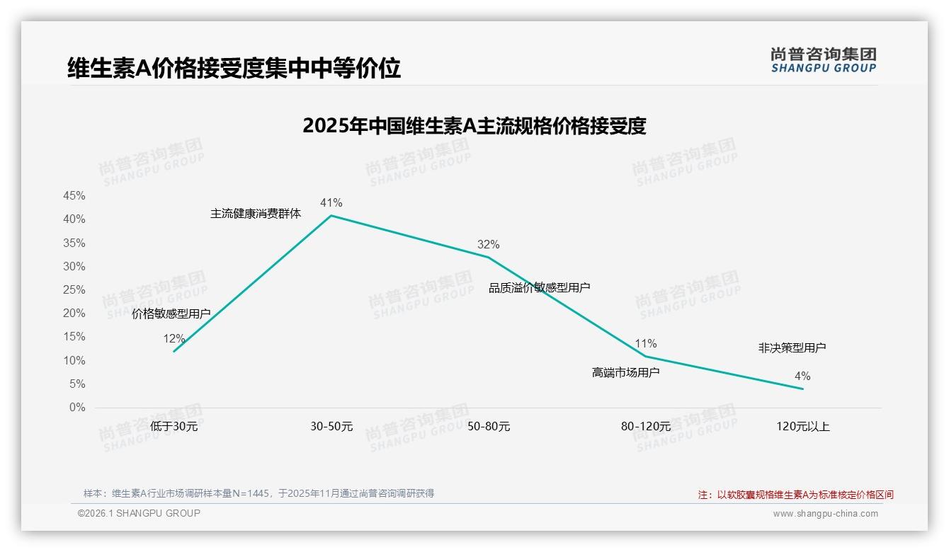 尚普咨询集团数据洞察：30到50元价格带41%接受度最高，维生素A性价比心智牢不可破-2026年1月-维生素A-38