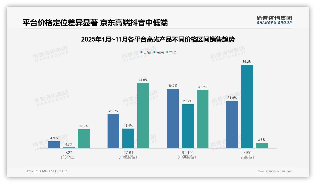 抖音48.7亿元销售额占线上67%高光产品流量高地，中低价位44%占比最火——尚普咨询集团独家披露-2026年1月-高光产品-38