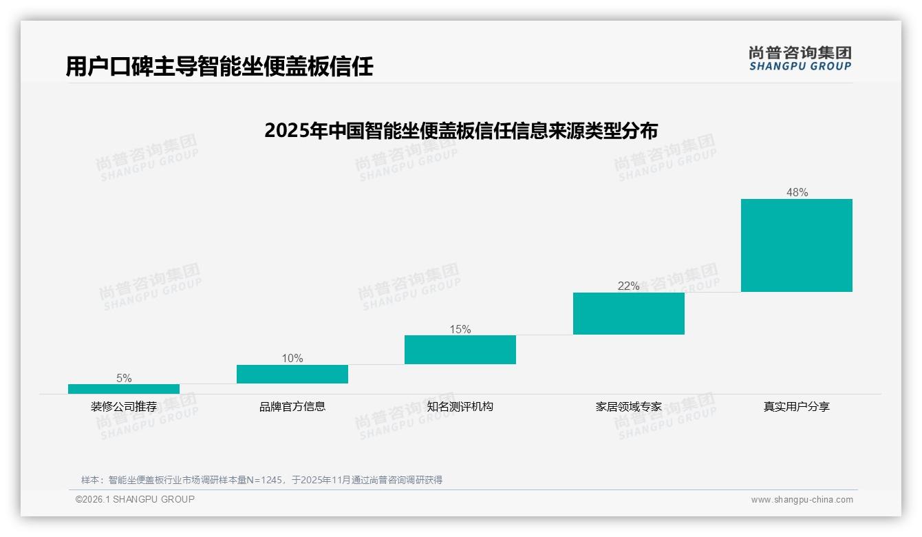 38%亲友口碑驱动智能坐便盖板购买，真实用户分享48%最可信——尚普咨询集团独家披露-2026年1月-智能坐便盖板-38
