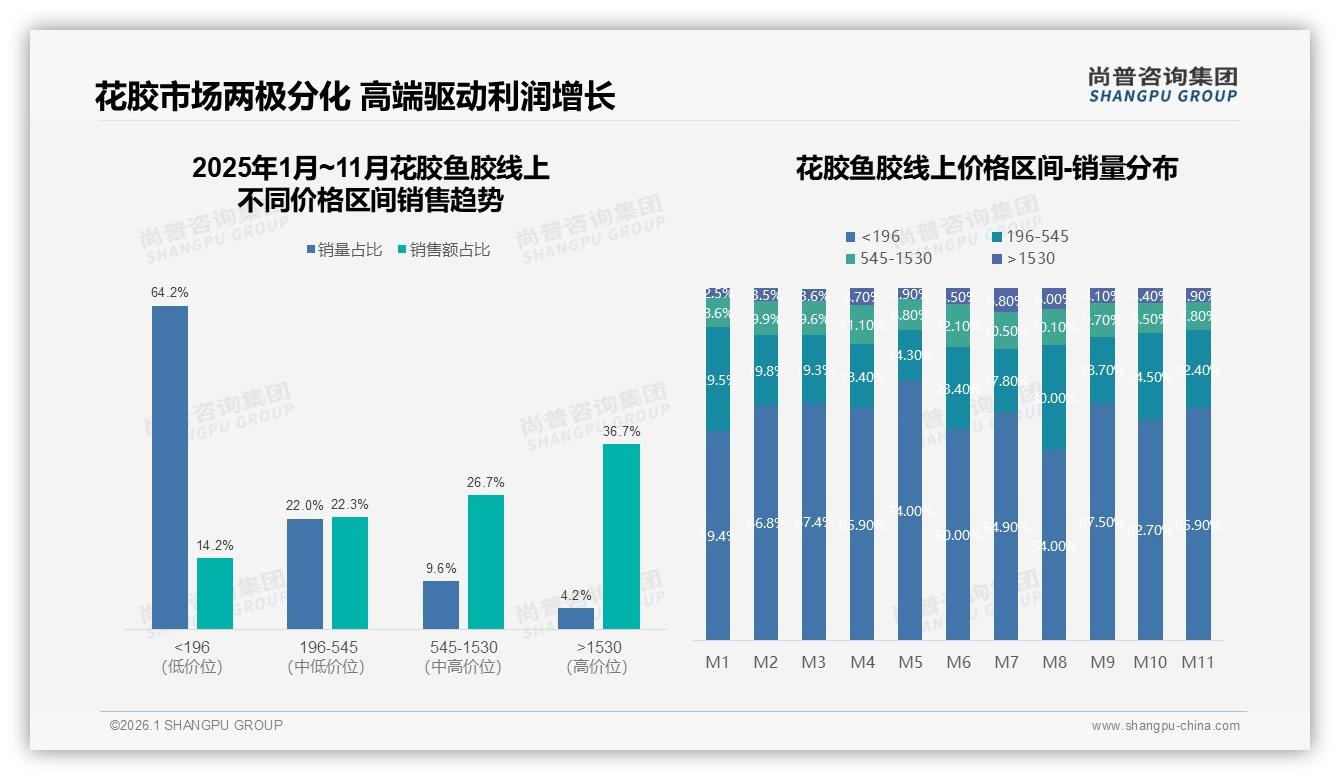 尚普咨询集团品类洞察：花胶鱼胶女性消费者62%占比主导滋补美容新刚需-2026年1月-花胶鱼胶-38