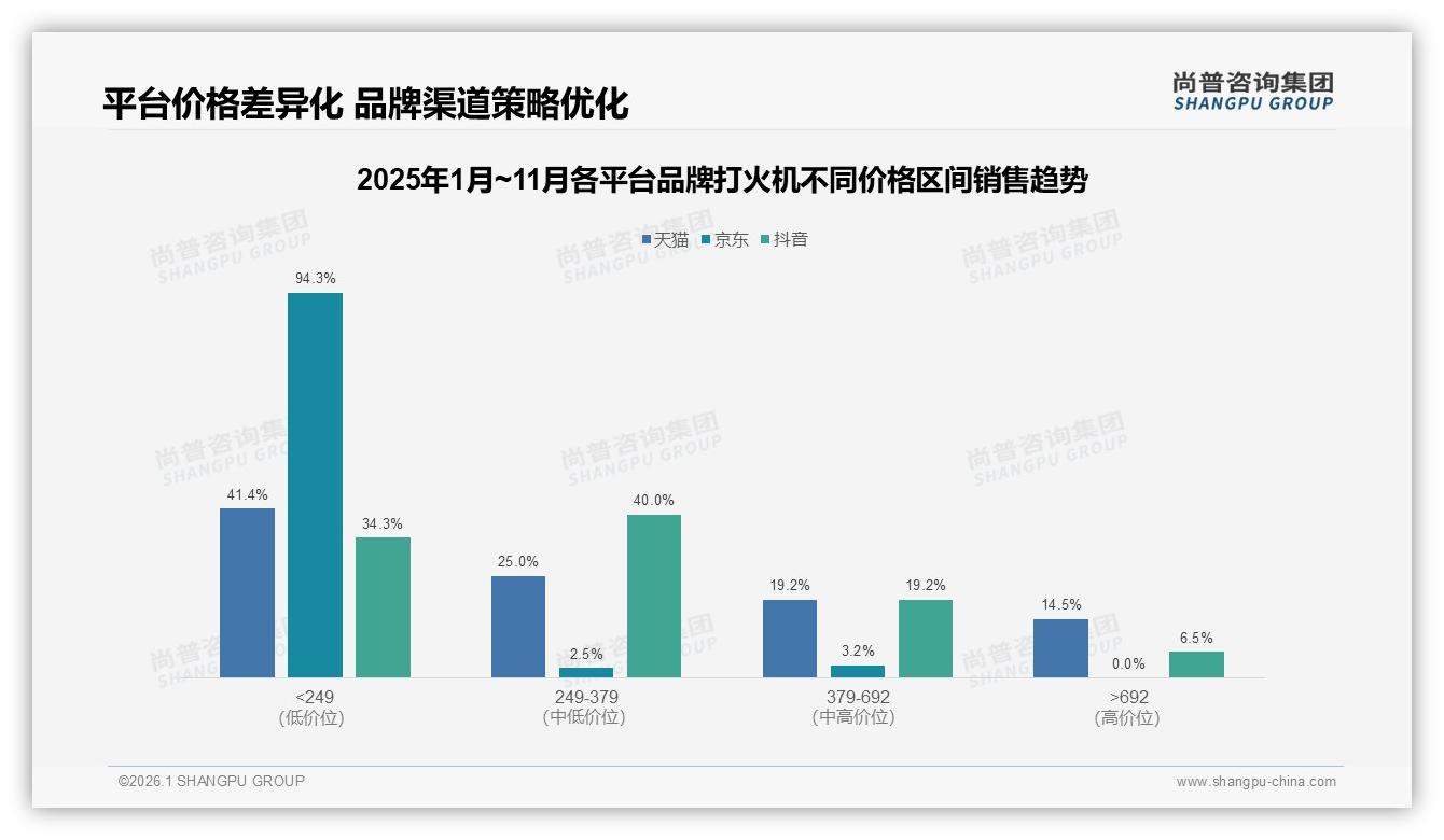 品牌打火机52%用户涨价仍买品牌忠诚高，尚普咨询集团趋势雷达：34%减少频率-2026年1月-品牌打火机-38