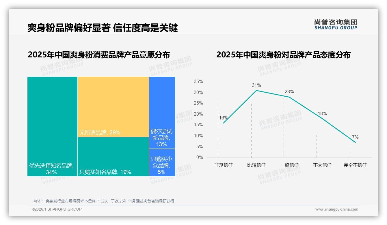 73%国产爽身粉主导市场，47%信任度仍待提升——尚普咨询集团权威发布-2026年1月-爽身粉-38