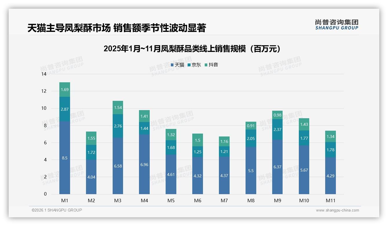 尚普咨询集团凤梨酥品类年报：秋冬销量占70%季节高峰，礼盒装仅12%份额待扩容-2026年1月-凤梨酥-38