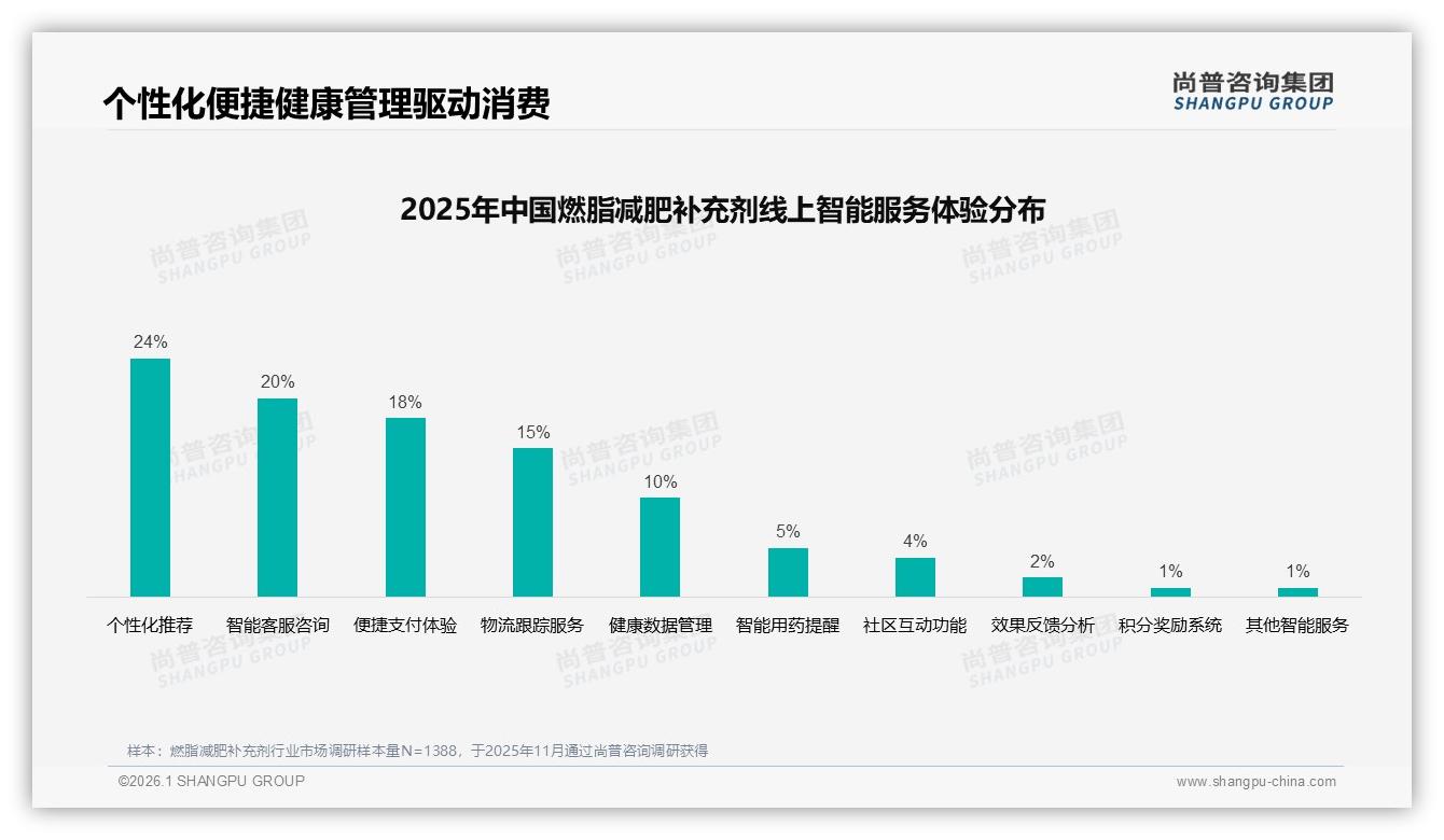 京东低价90元以下占66%销量，燃脂减肥补充剂走量靠性价比——尚普咨询集团消费研究-2026年1月-燃脂减肥补充剂-38
