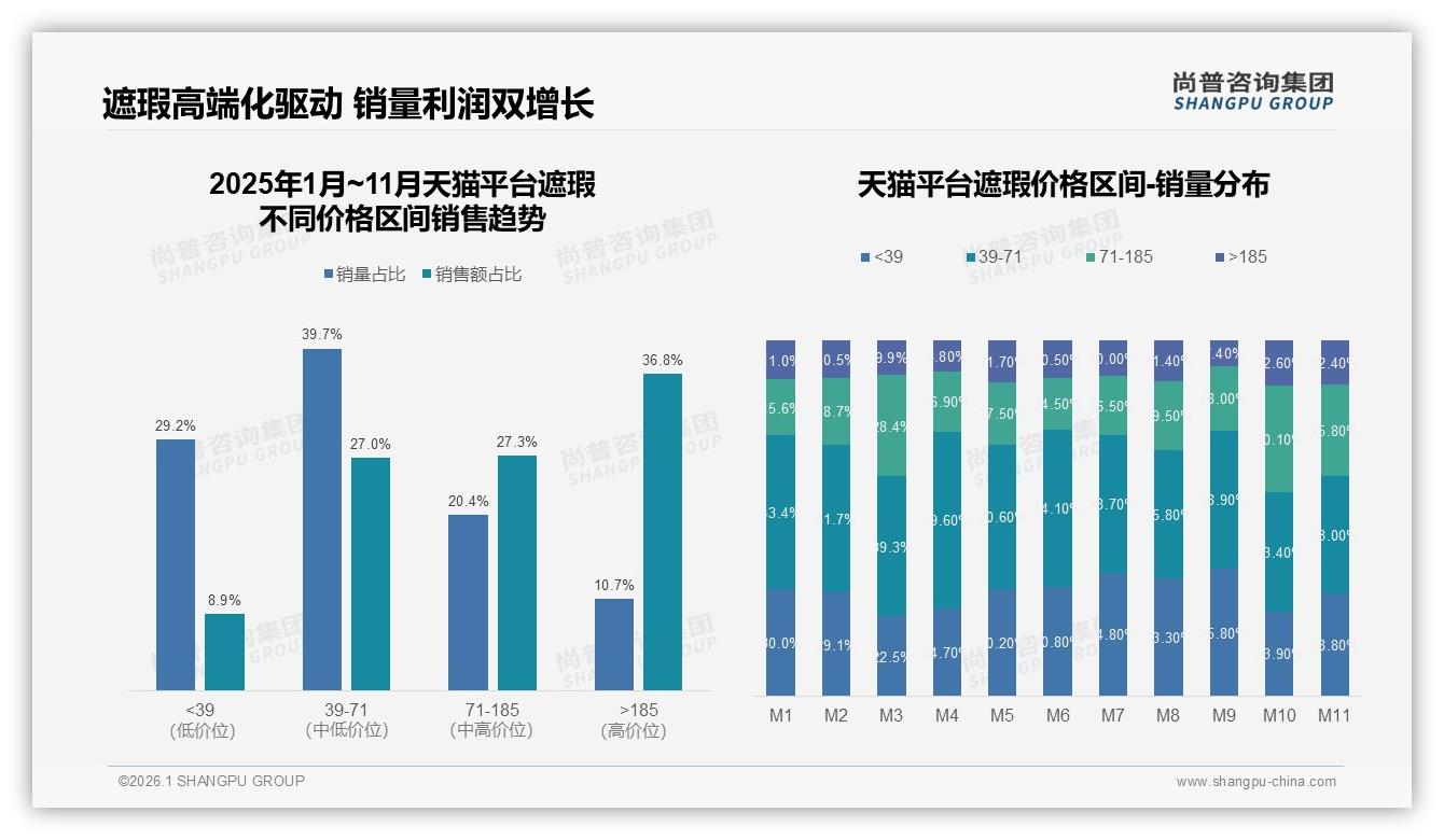 尚普咨询集团市场扫描：70%用户信赖知名品牌，国产占比58%加速高端化-2026年1月-遮瑕-38