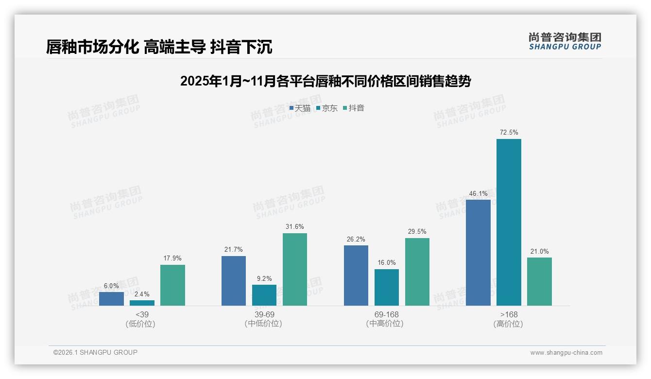 尚普咨询集团独家披露：58%消费者选国产唇釉，成分安全型28%成第一偏好-2026年1月-唇釉-38