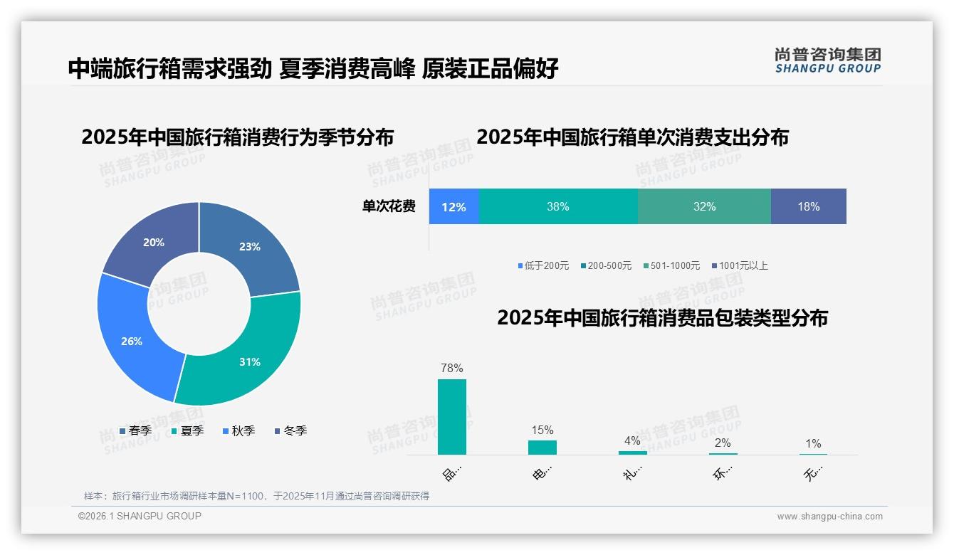 尚普咨询集团行业观察：夏季31%销售高峰，退货体验仅60%满意，智能客服成提升关键-2026年1月-旅行箱-38