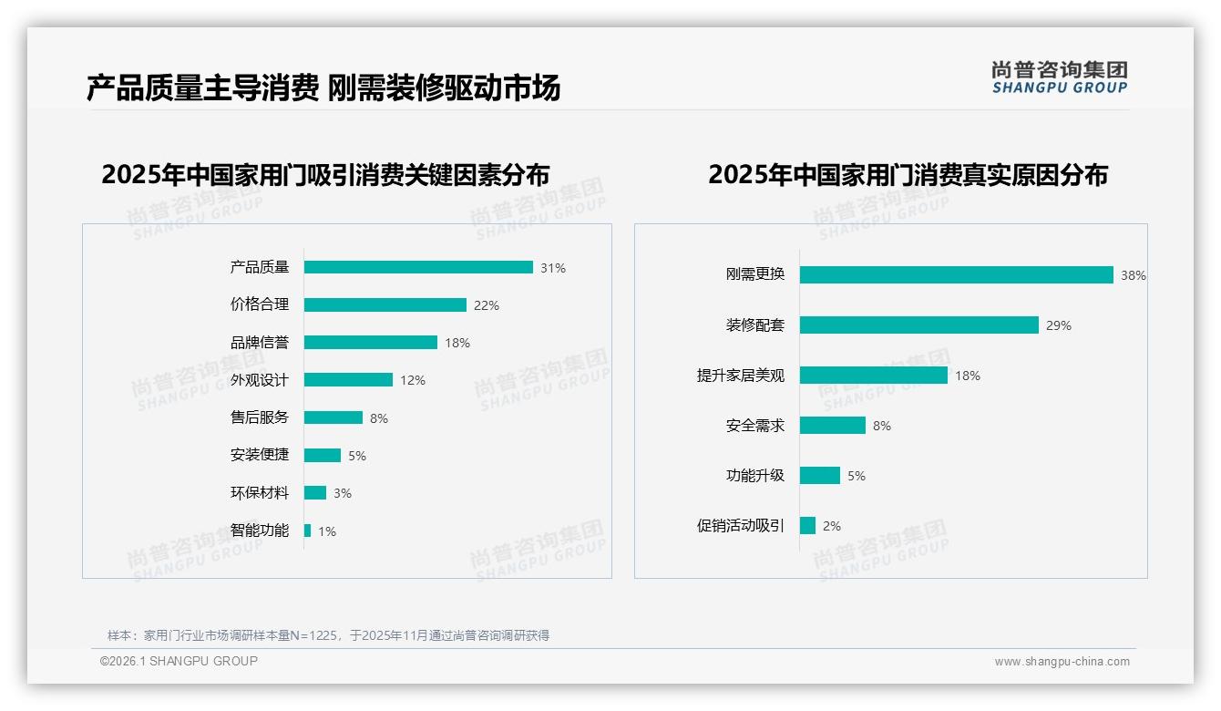 尚普咨询集团报告解读：1000~3000元家用门占41%中端主流，价格敏感59%流失预警-2026年1月-家用门-38