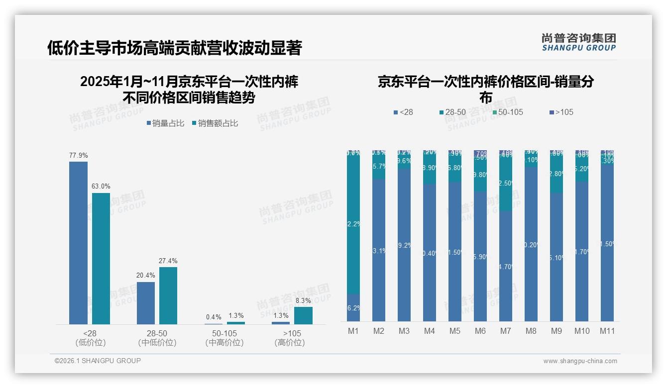 尚普咨询集团报告解读：26到35岁女性占37%一次性内裤消费，旅行场景38%刚需-2026年1月-一次性内裤-38