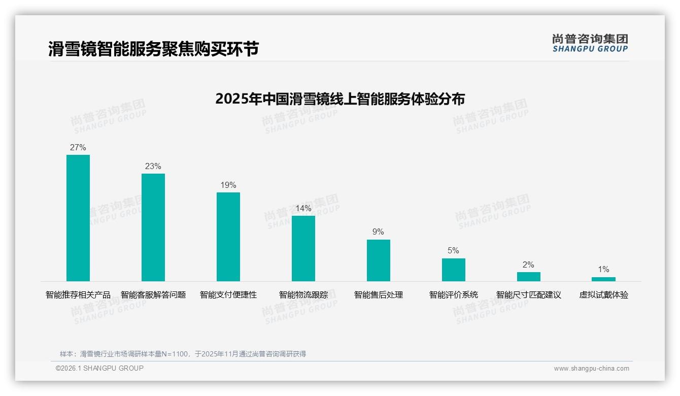 滑雪镜智能推荐27%需求初现，虚拟试戴仅1%——尚普咨询集团趋势洞察报告-2026年1月-滑雪镜-38