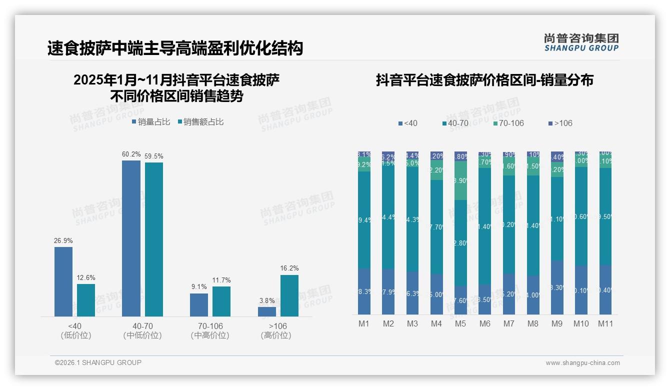 尚普咨询集团数据洞察：每月1至3次占比60%速食披萨中低频复购激活策略——尚普咨询集团《2025年中国速食披萨市场洞察报告》-2026年1月-速食披萨-38