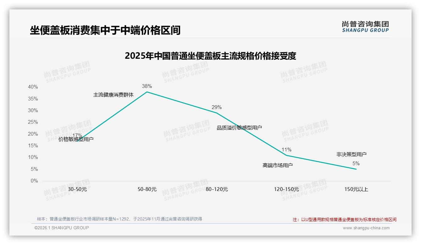 80%消费者3到10年更换普通坐便盖板，耐用周期带来复购新商机——尚普咨询集团品类趋势发布-2026年1月-普通坐便盖板-38