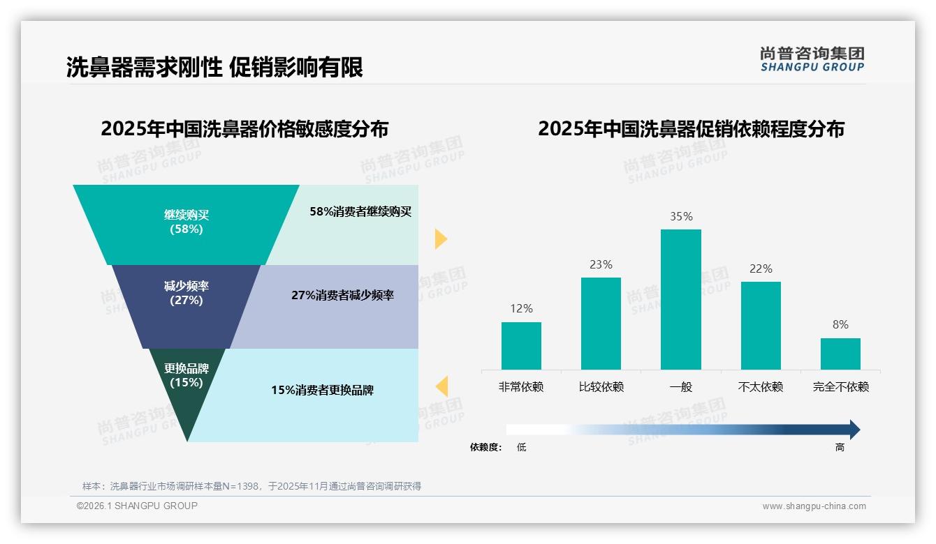 洗鼻器价格上涨10%后58%用户仍购买，促销依赖低仅35%——尚普咨询集团行业透视-2026年1月-洗鼻器-38