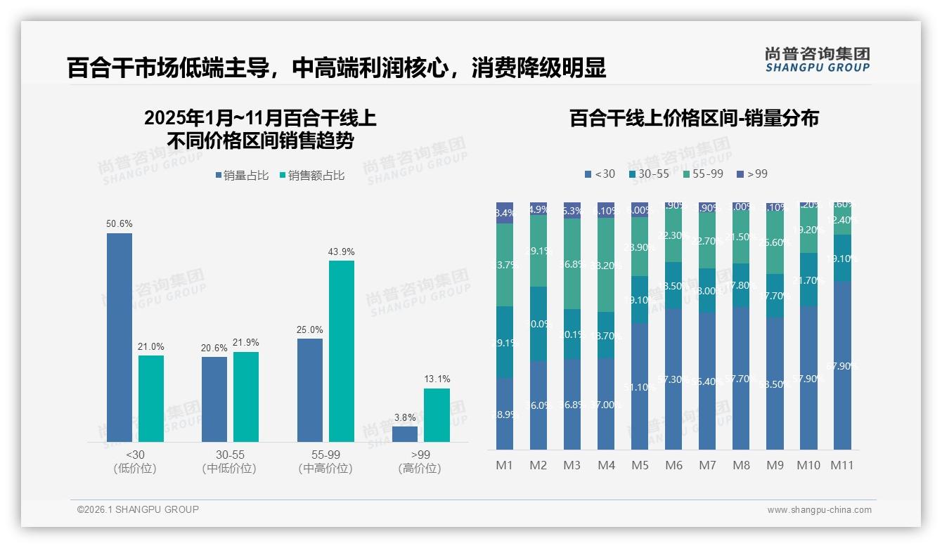 尚普咨询集团权威发布：36到45岁女性占57%市场，百合干秋冬36%销量集中引爆滋补商机-2026年1月-百合干-38