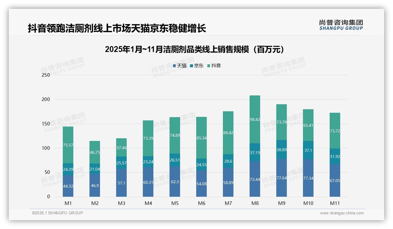 抖音45%销售额领跑洁厕剂，直播带货9.84亿元峰值——尚普咨询集团趋势雷达-2026年1月-洁厕剂-38