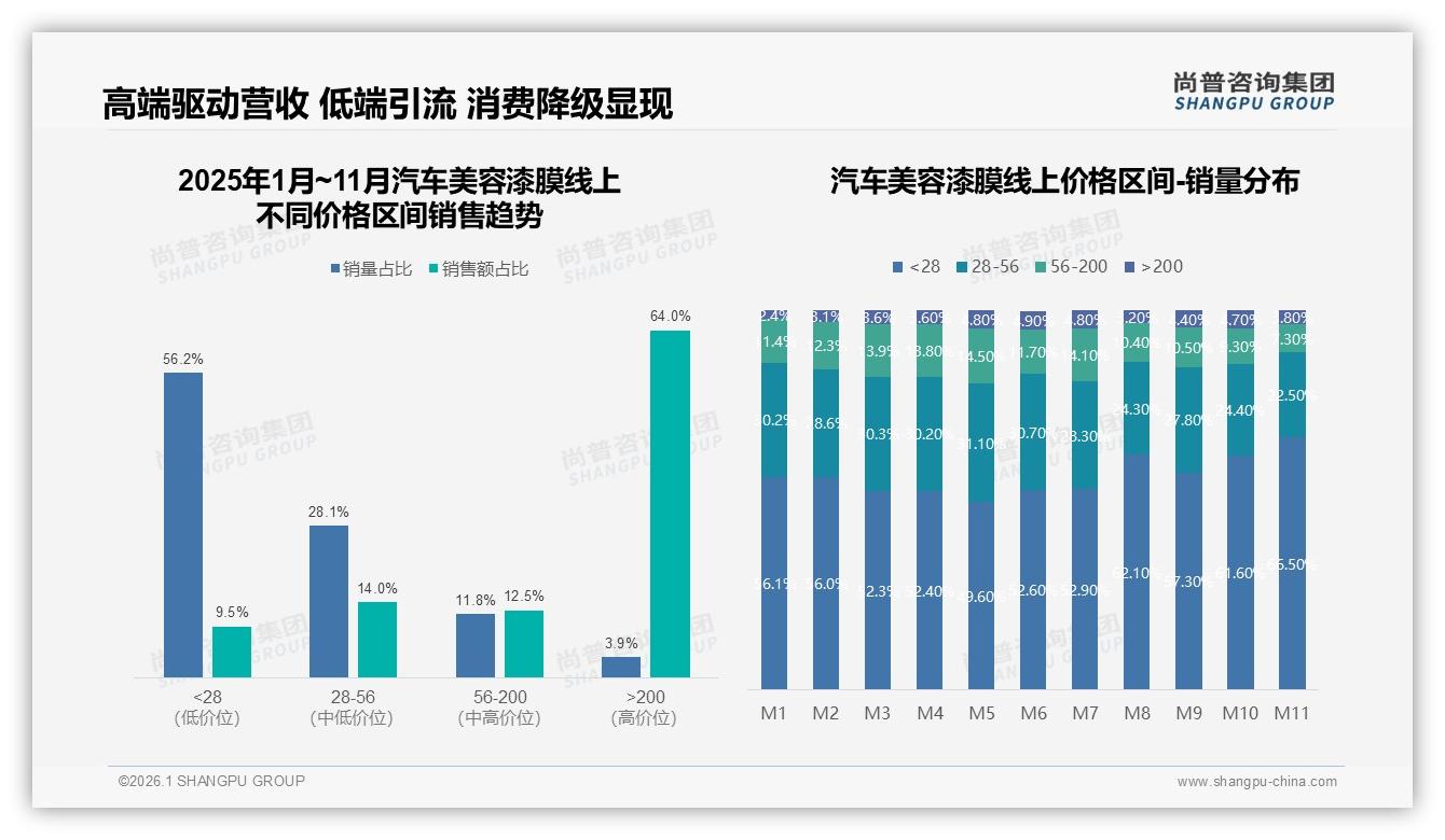尚普咨询集团品类洞察：69%低频消费驱动汽车美容漆膜高端200元占比64%销售额-2026年1月-汽车美容漆膜-38