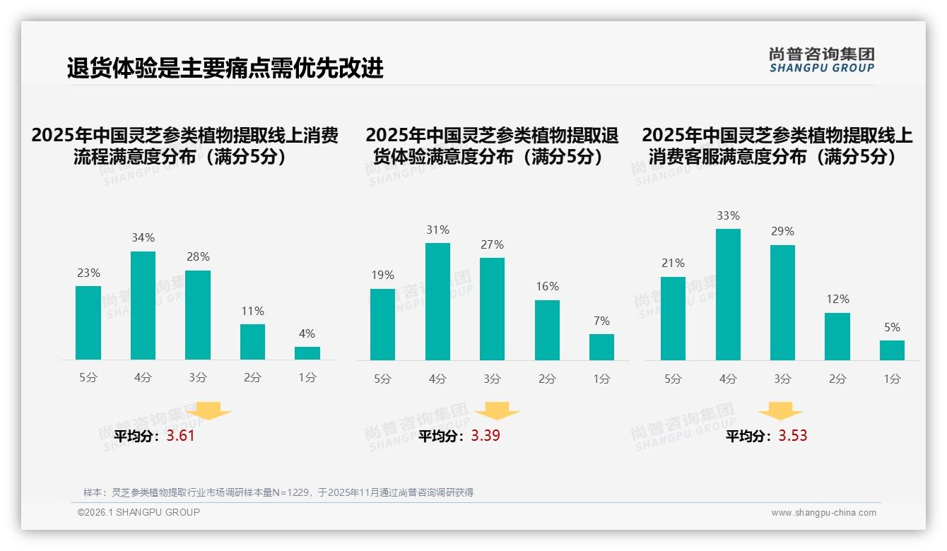 尚普咨询集团趋势雷达：国产品牌占73%市场，灵芝参类植物提取功效导向型消费者31%首选实效-2026年1月-灵芝参类植物提取-38