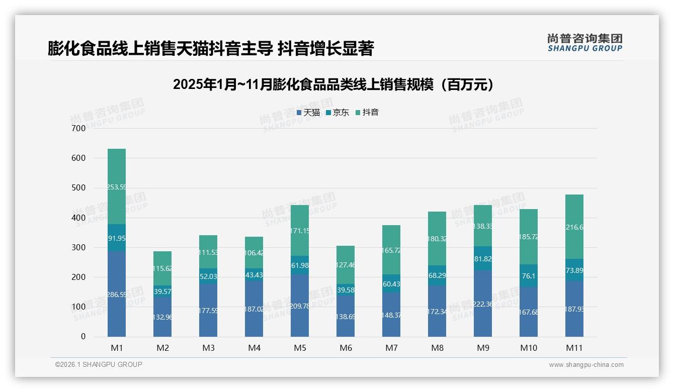 尚普咨询集团膨化食品品类年报：抖音16~28元中端占比34.2%，内容电商溢价能力初现-2026年1月-膨化食品-38