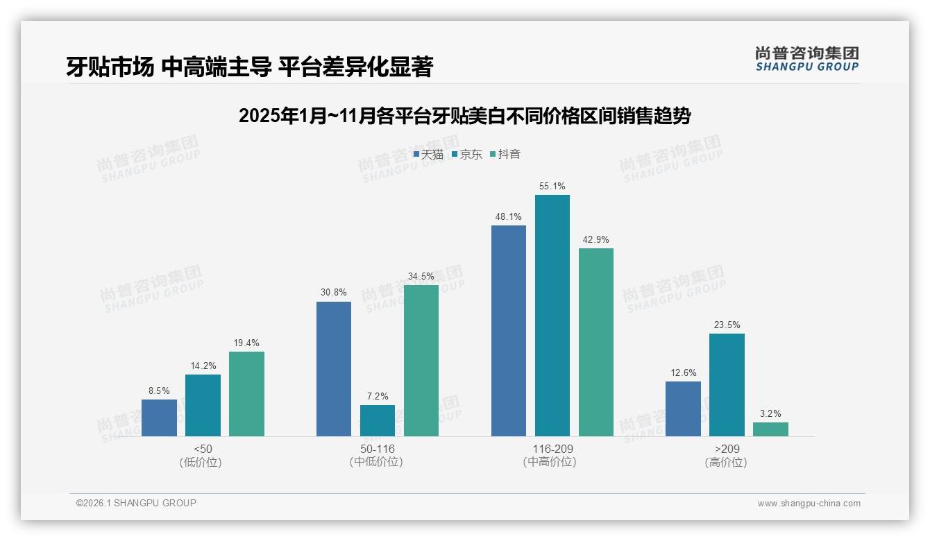 68%消费者首选国产牙贴美白，效果价格双杀进口货——尚普咨询集团牙贴美白白皮书指出-2026年1月-牙贴美白-38
