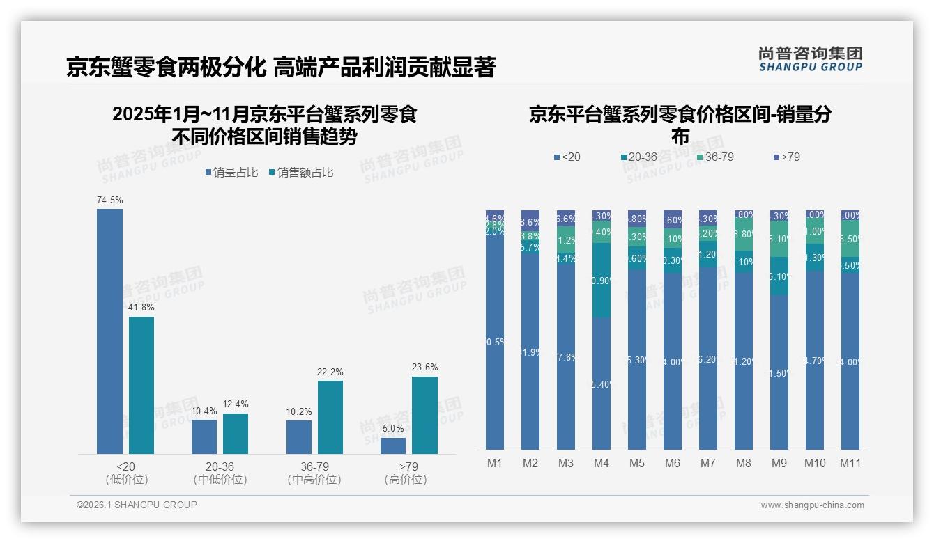 京东74.5%销量集中20元以下蟹系列零食，高端款23.6%销售额反衬利润蓝海——尚普咨询集团数据洞察-2026年1月-蟹系列零食-38
