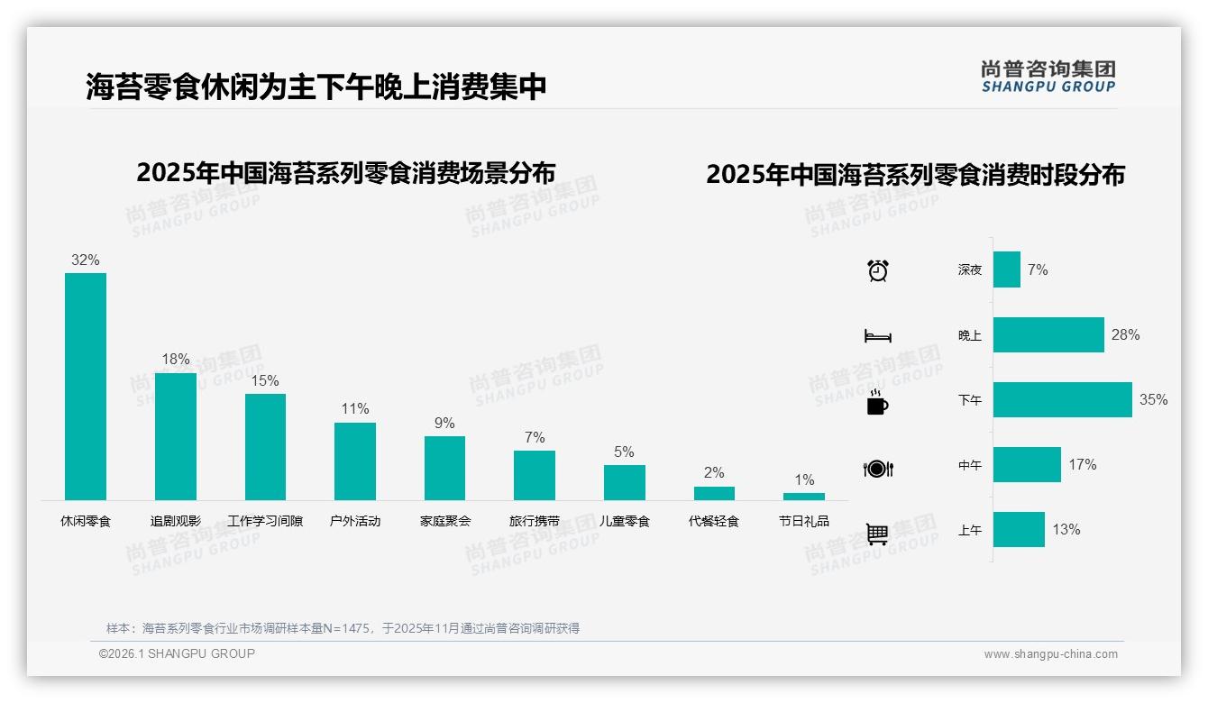 尚普咨询集团品类洞察：国产品牌78%份额主导海苔系列零食，健康导向28%需求激活升级线-2026年1月-海苔系列零食-38