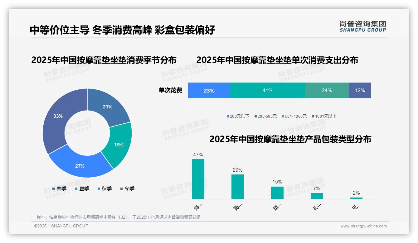 62%首次购买率凸显按摩靠垫坐垫渗透红利，品牌急抢新客——尚普咨询集团报告披露-2026年1月-按摩靠垫坐垫-38