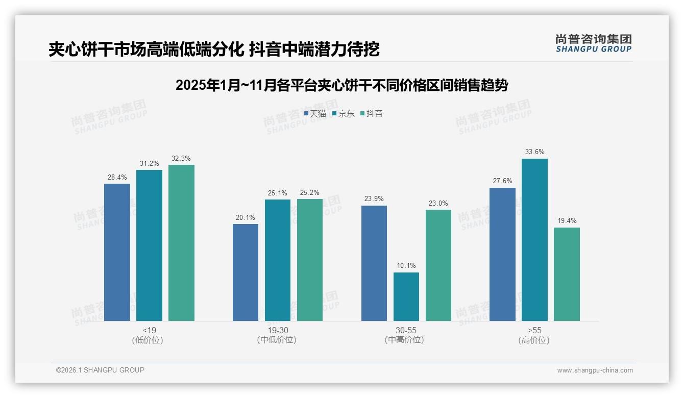 38%消费者首选5-10元夹心饼干，10~15元28%紧随其后——尚普咨询集团夹心饼干白皮书指出-2026年1月-夹心饼干-38