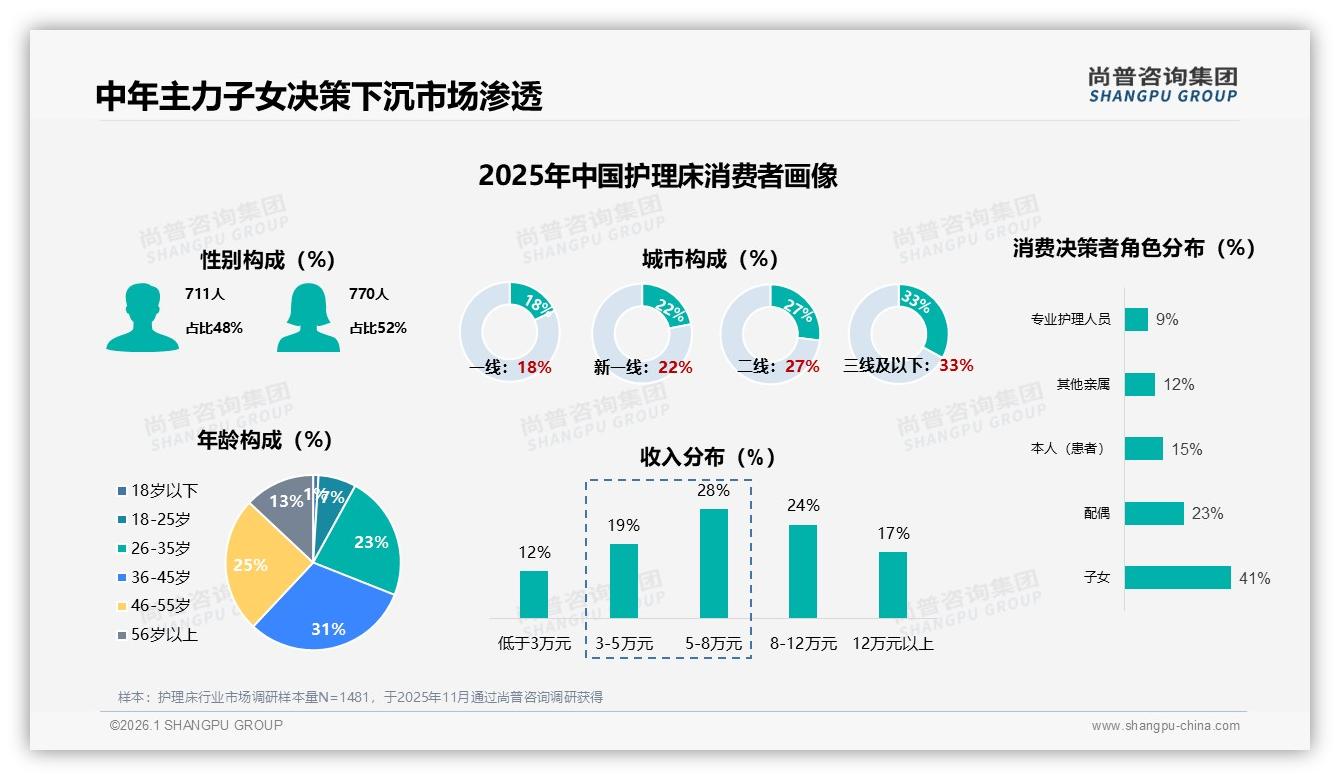 尚普咨询集团数据洞察：36~45岁人群31%主导护理床家庭决策下沉蓝海-2026年1月-护理床-38