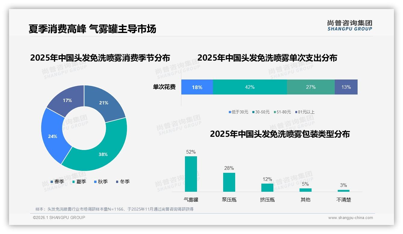 头发免洗喷雾52%用户选气雾罐，101~200ml中小包装55%占比——尚普咨询集团包装趋势洞察-2026年1月-头发免洗喷雾-38