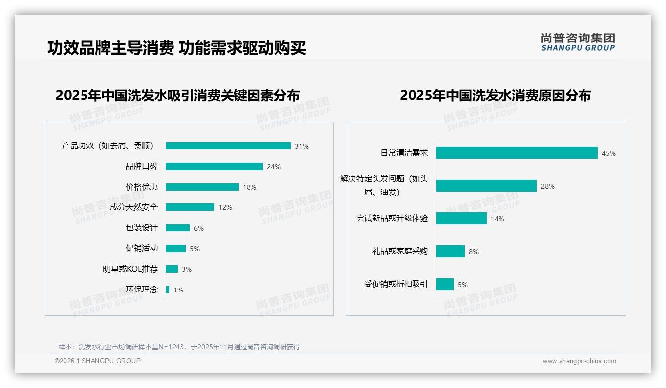 65%消费者优先选知名品牌，功效31%口碑24%双轮驱动购买——尚普咨询集团白皮书指出-2026年1月-洗发水-38