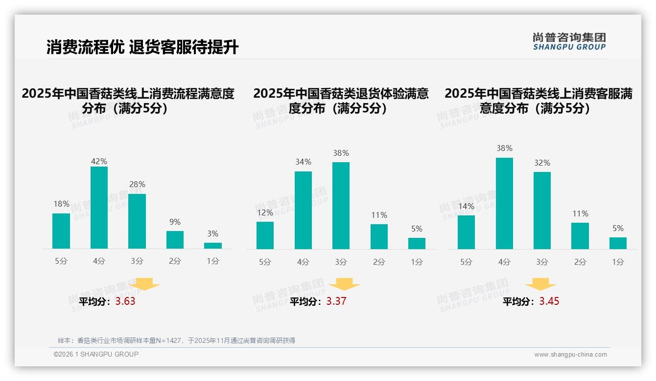 智能推荐23%需求最高，香菇类线上体验升级——尚普咨询集团趋势雷达报告-2026年1月-香菇类-38