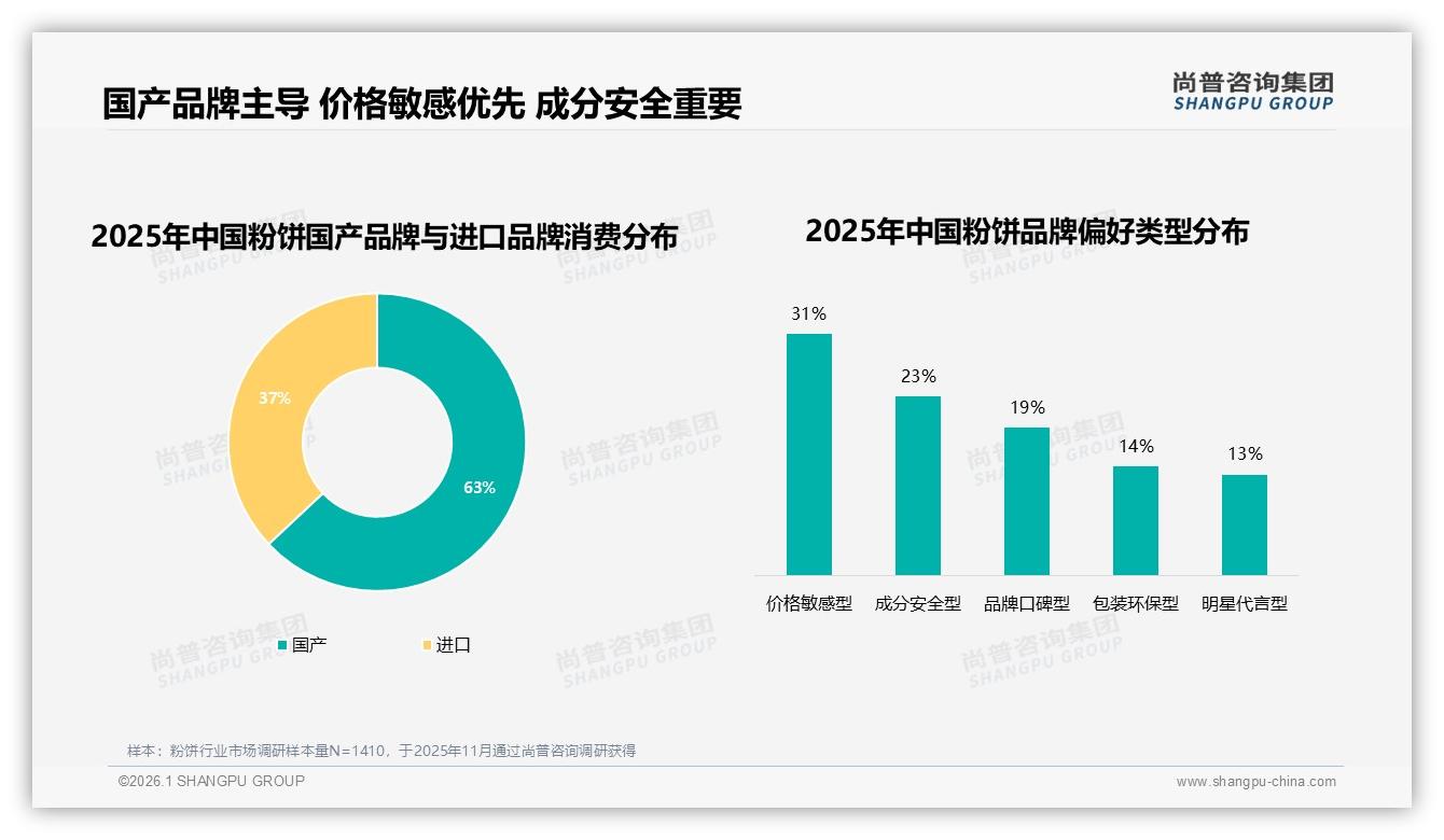 63%国产品牌偏好反超进口，性价比与成分安全双赢——尚普咨询集团独家披露-2026年1月-粉饼-38