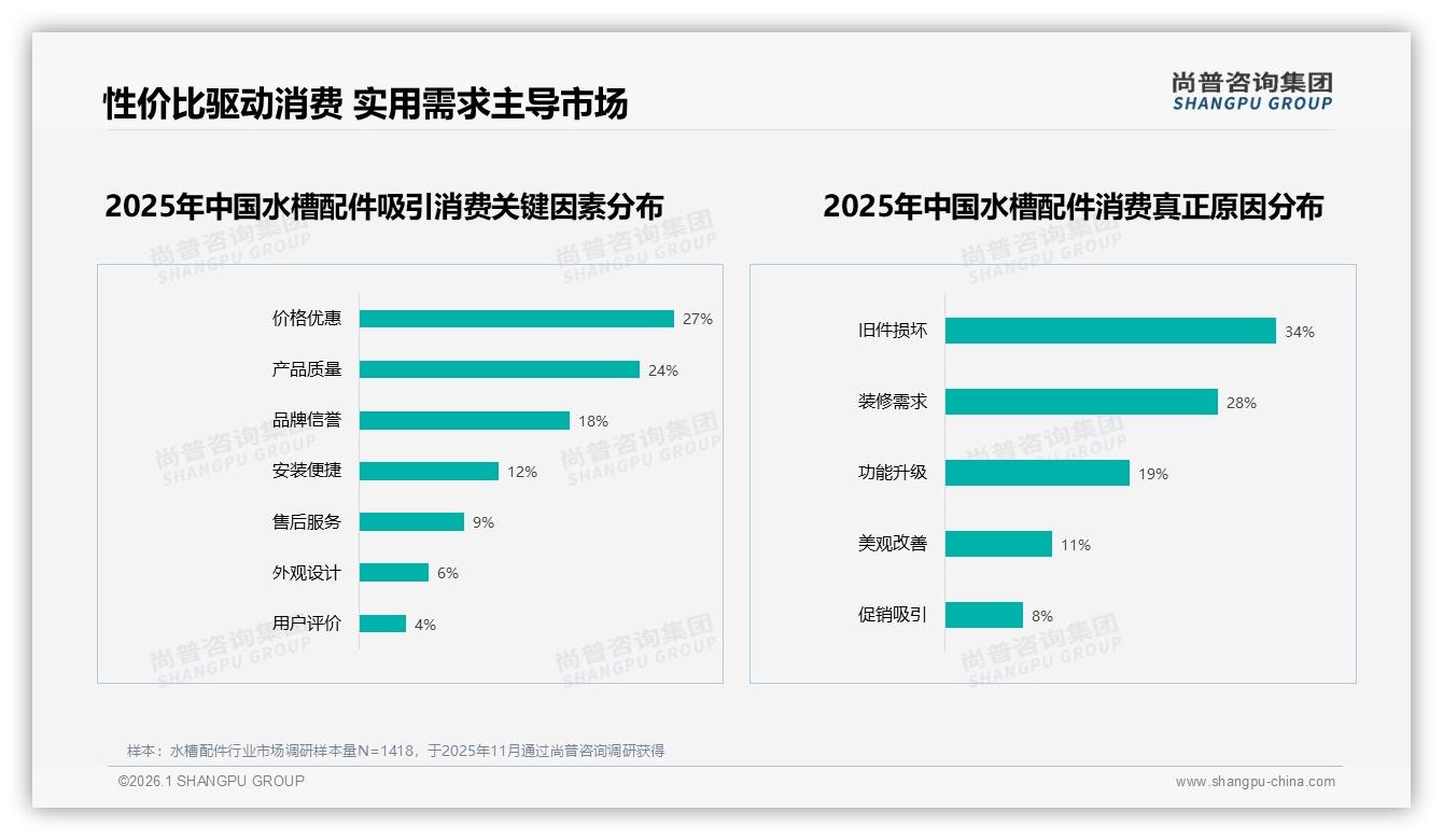 主妇丈夫41%决策水槽配件，每年1到2次38%低频换新带来促销空窗——尚普咨询集团报告披露-2026年1月-水槽配件-38