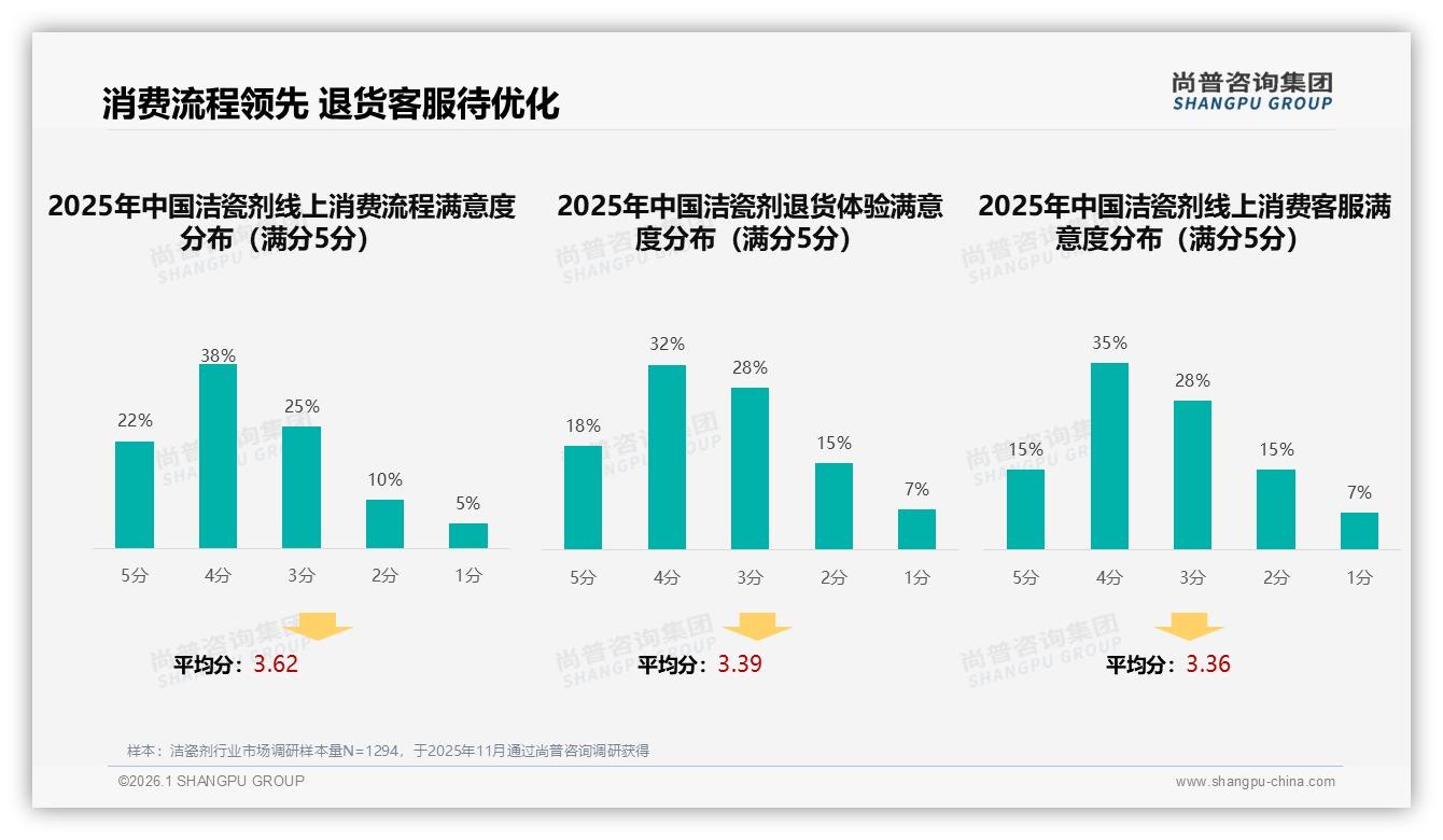 智能推荐28%需求领跑洁瓷剂线上体验，退货客服满意度仅50%待补——尚普咨询集团年度复盘-2026年1月-洁瓷剂-38