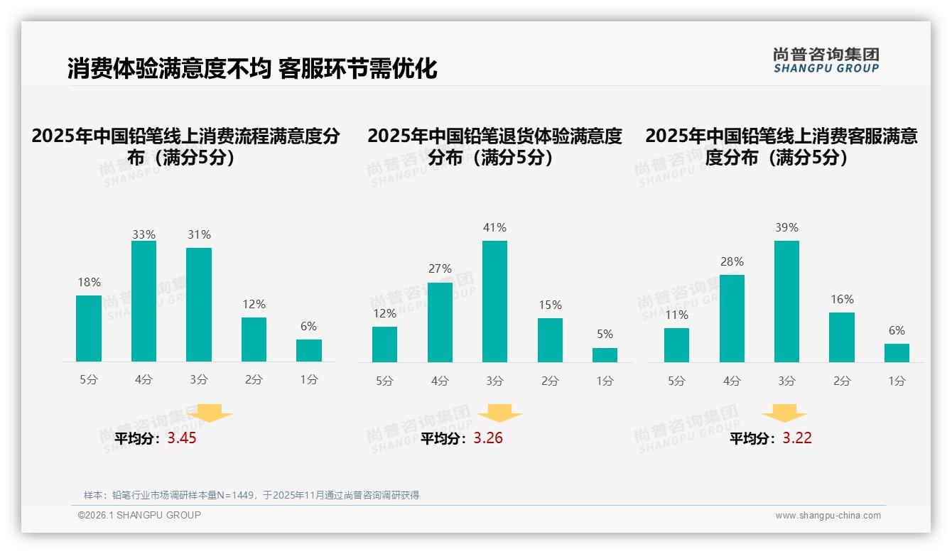 退货体验5分仅12%，客服11%满意度，服务短板拖累复购-2026年1月-铅笔-38