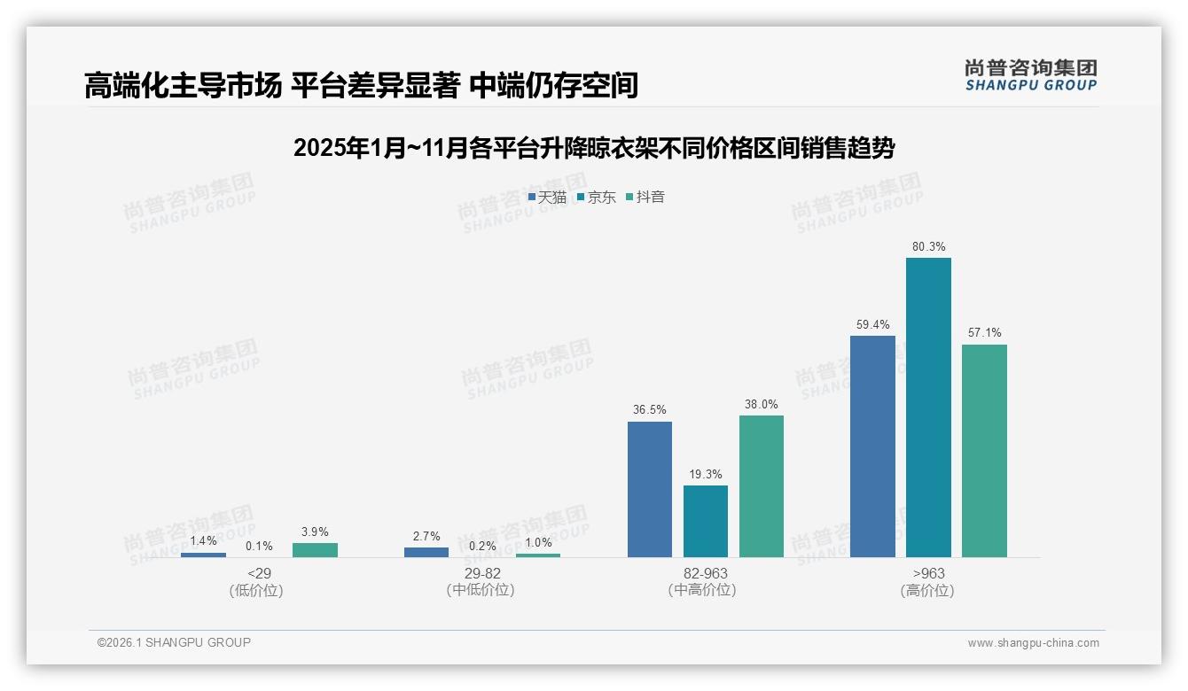 高端升降晾衣架963元贡献67%销售额，京东80%份额领跑——尚普咨询集团行业透视-2026年1月-升降晾衣架-38