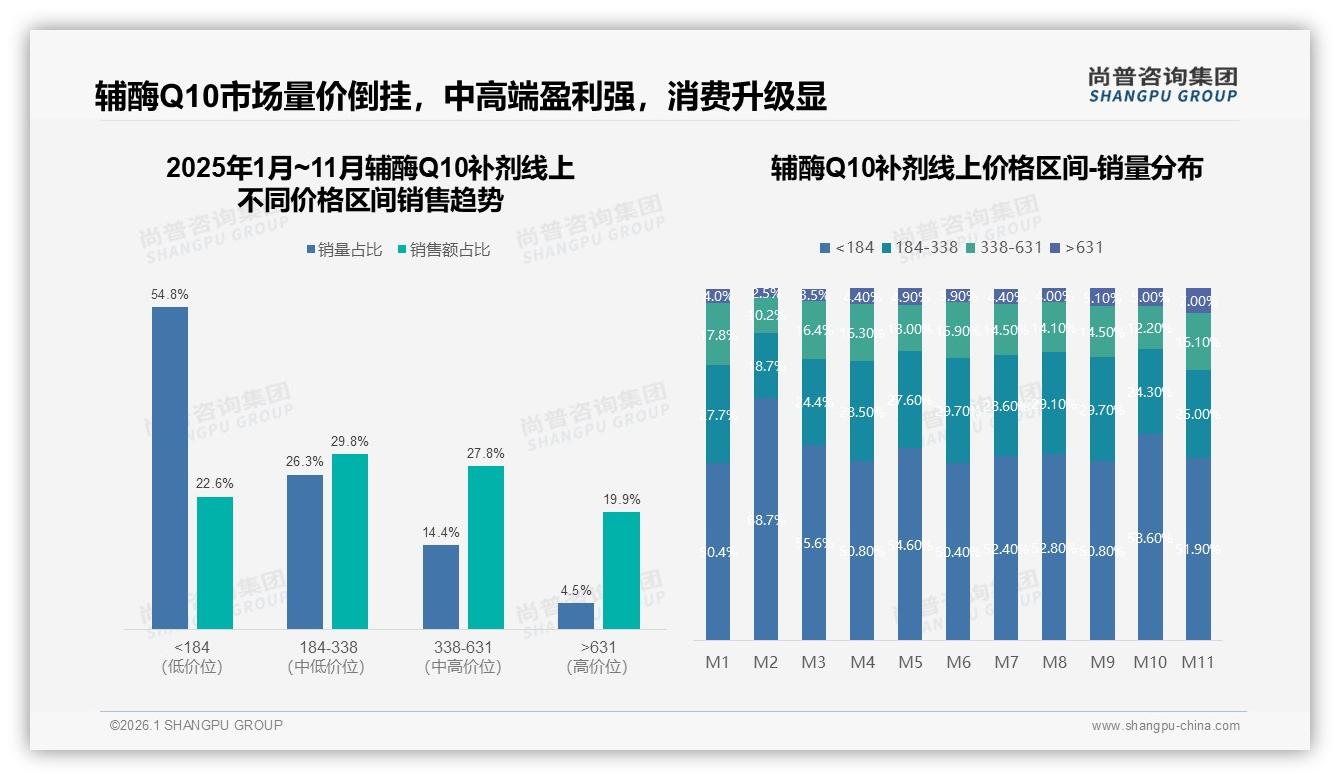 尚普咨询集团品类洞察：100到200元价格带占60%销售额，辅酶Q10补剂中端定位最吃香-2026年1月-辅酶Q10补剂-38