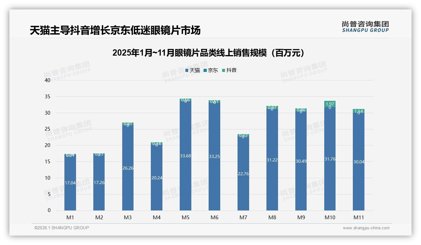 尚普咨询集团品类洞察：54%消费者愿推荐眼镜片，但31%吐槽体验一般-2026年1月-眼镜片-38