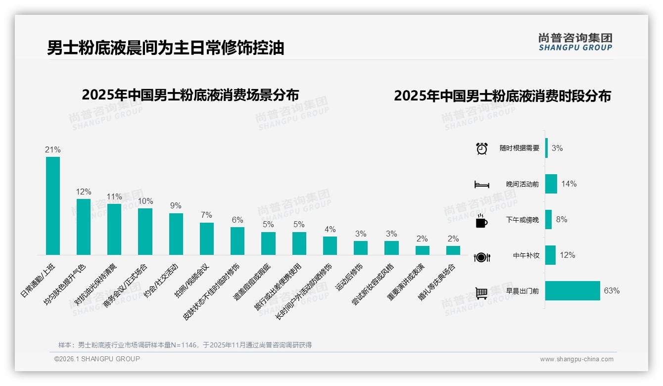 尚普咨询集团男士粉底液调研结果：70~90%复购率仅占31%，品牌忠诚度仍待提升-2026年1月-男士粉底液-38