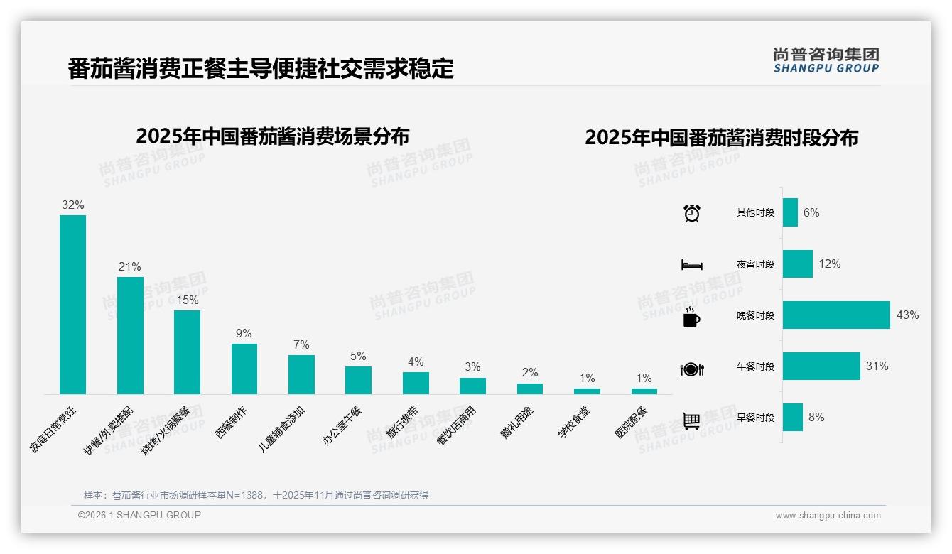 52%女性26到45岁占55%，番茄酱品牌如何抓住中坚消费力——尚普咨询集团报告披露-2026年1月-番茄酱-38