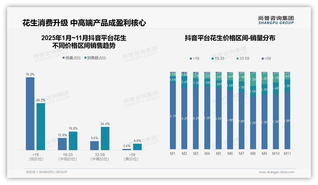 花生抖音57.3%份额领跑电商，尚普咨询集团品类洞察：直播带货拉高33~59元价格带-2026年1月-花生-38
