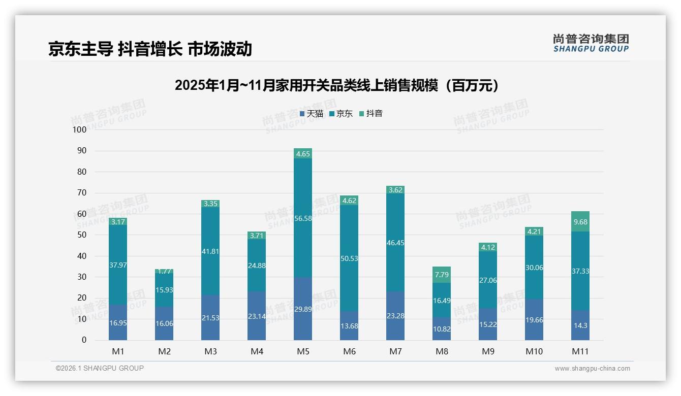 家用开关周末白天35%集中下单，尚普咨询集团热点快读装修黄金档-2026年1月-家用开关-38