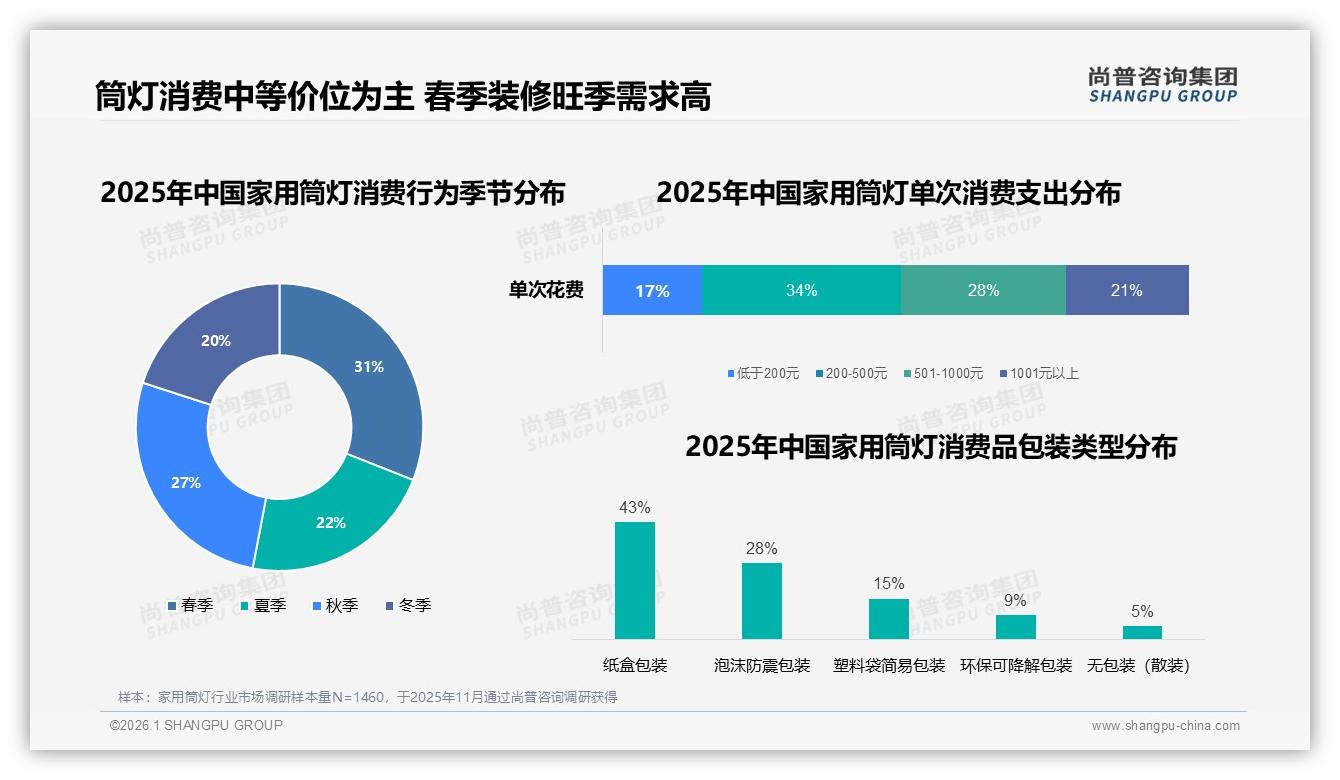 家用筒灯春季消费占31%旺季，尚普咨询集团趋势雷达：纸盒包装43%最吃香-2026年1月-家用筒灯-38