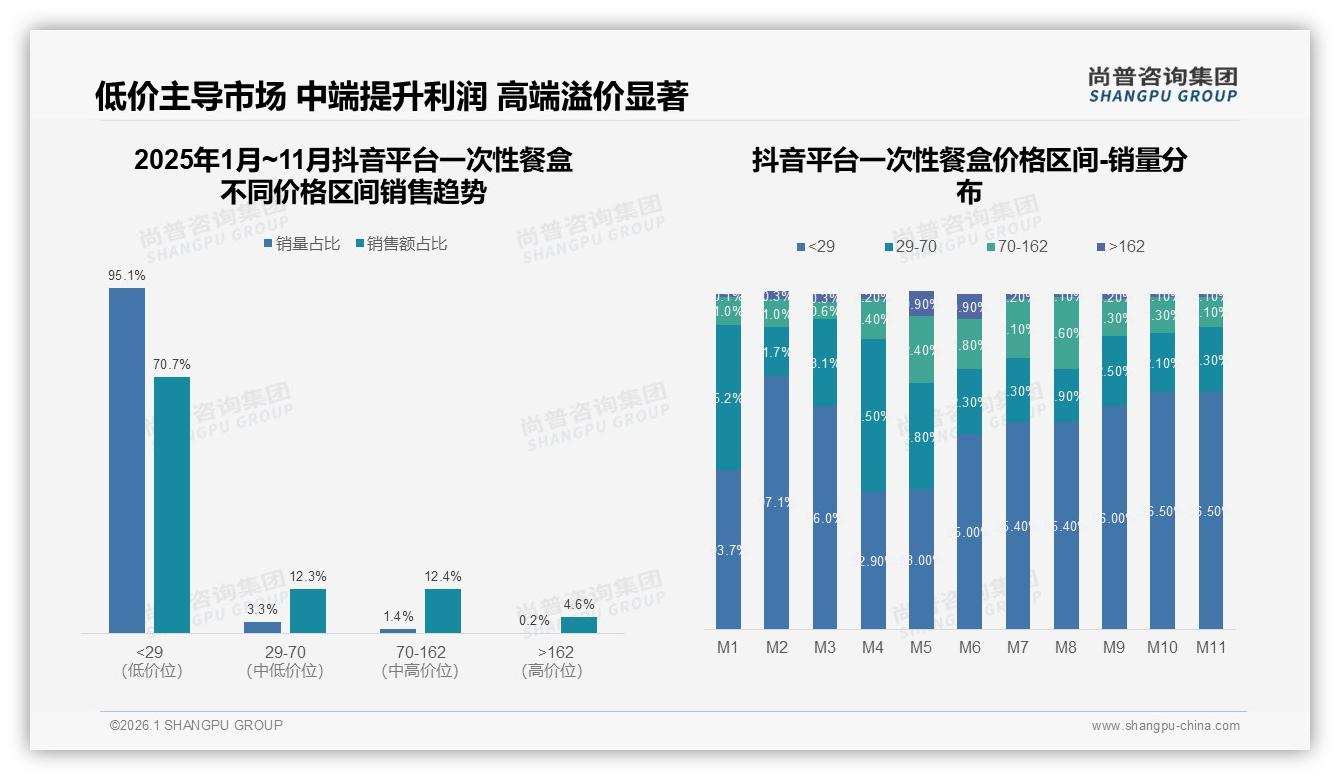 尚普咨询集团趋势雷达：93%国产一次性餐盒主导，进口品牌仅剩7%份额-2026年1月-一次性餐盒-38